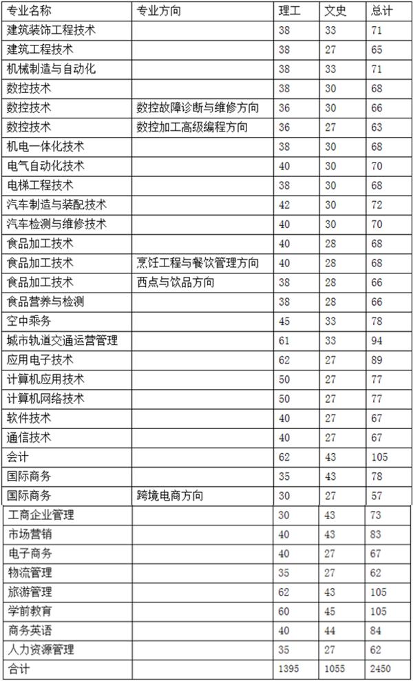 「豫•高考」郑州科技学院2020年招生计划发布