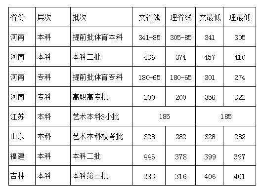 高招直通车｜如何报考郑州科技学院 可结合往年分数线进行填报