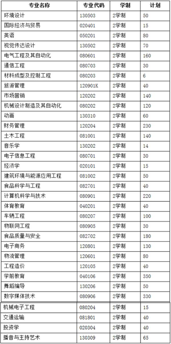 「豫•高考」郑州科技学院2020年招生计划发布
