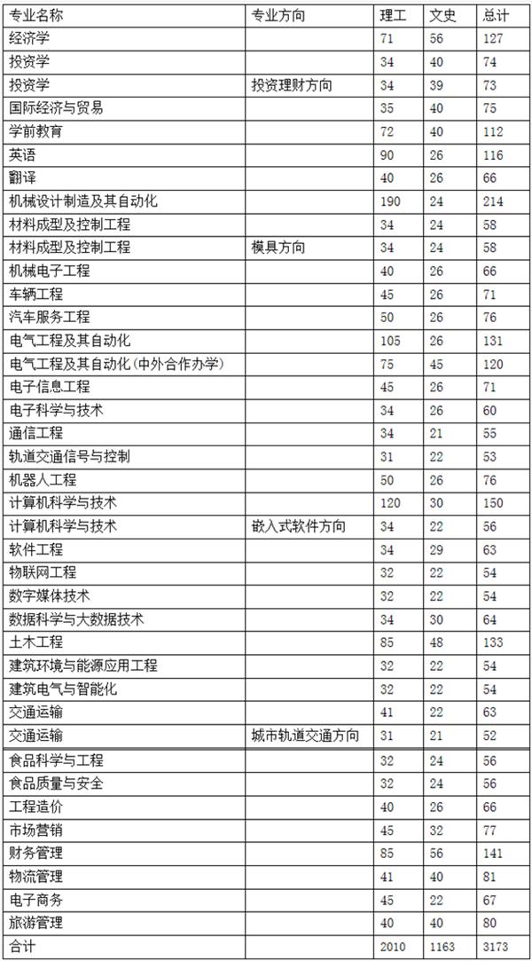 「豫•高考」郑州科技学院2020年招生计划发布