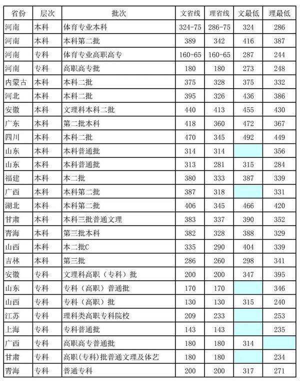 高招直通车｜如何报考郑州科技学院 可结合往年分数线进行填报