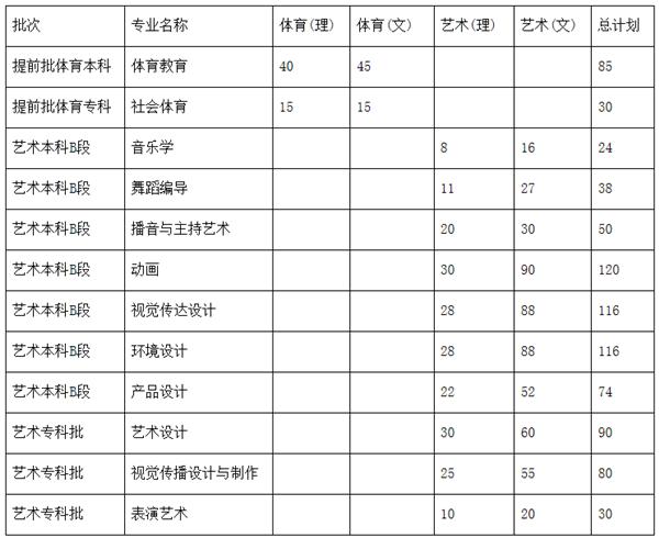 「豫•高考」郑州科技学院2020年招生计划发布