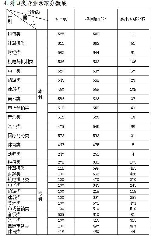 高招直通车｜如何报考郑州科技学院 可结合往年分数线进行填报