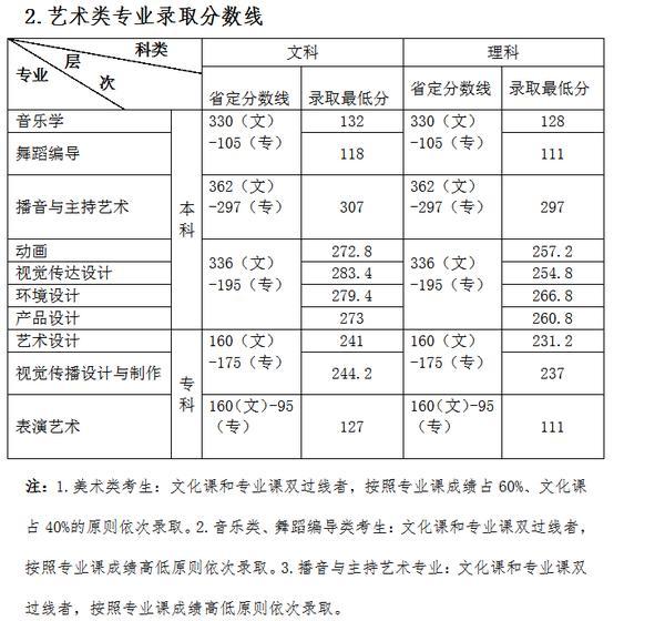 高招直通车｜如何报考郑州科技学院 可结合往年分数线进行填报