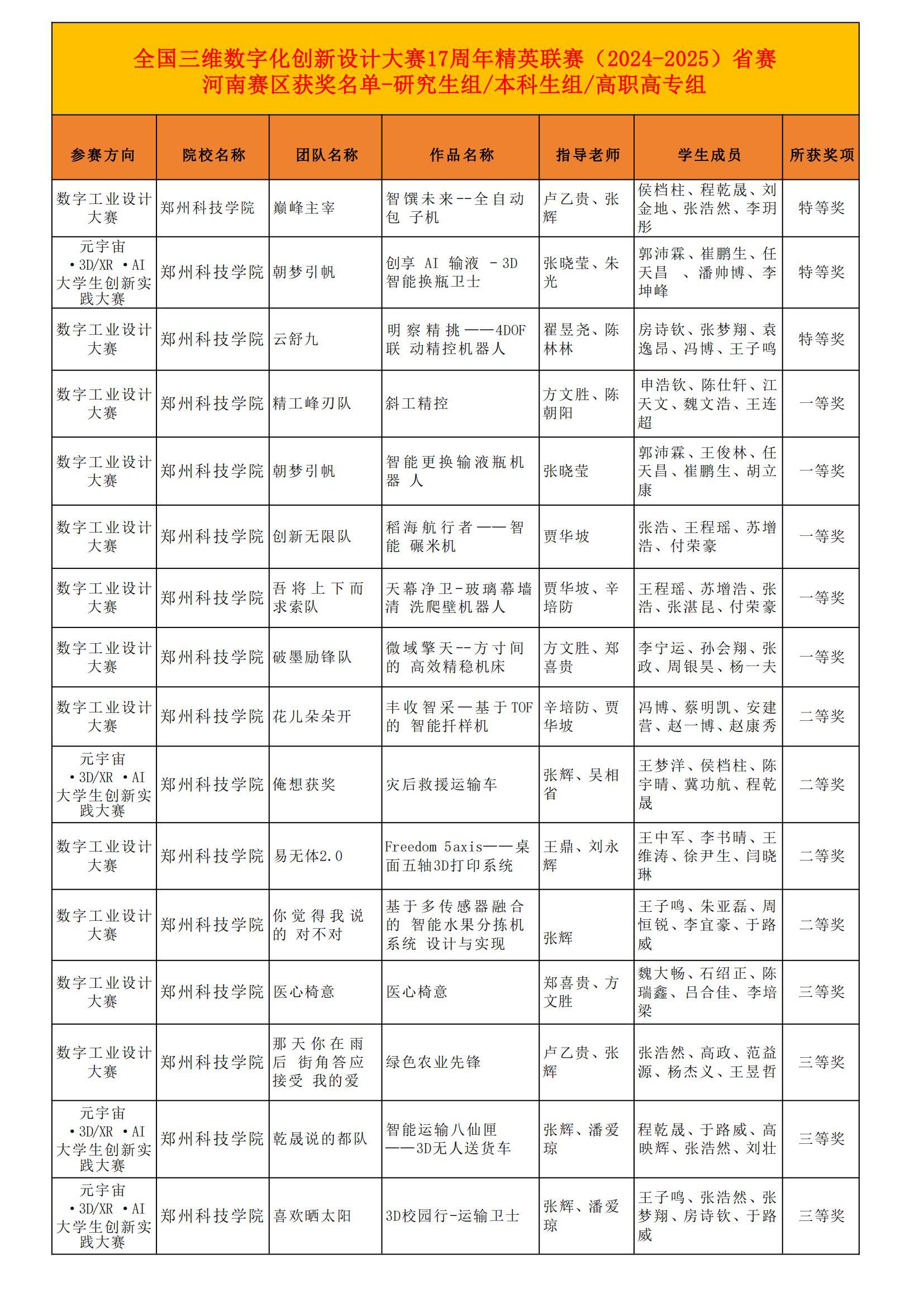16项大奖 郑州科技学院在全国3D大赛17周年精英联赛省赛中获多项佳绩