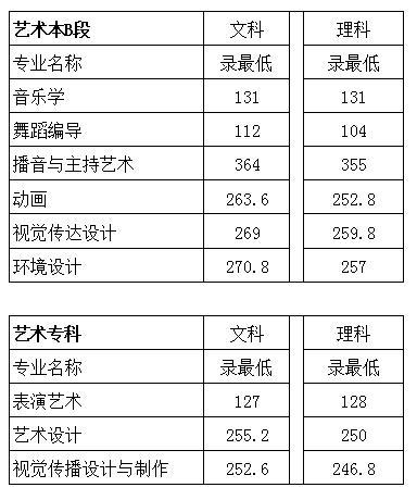 高招直通车｜如何报考郑州科技学院 可结合往年分数线进行填报