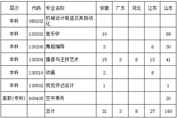 「豫•高考」郑州科技学院2020年招生计划发布