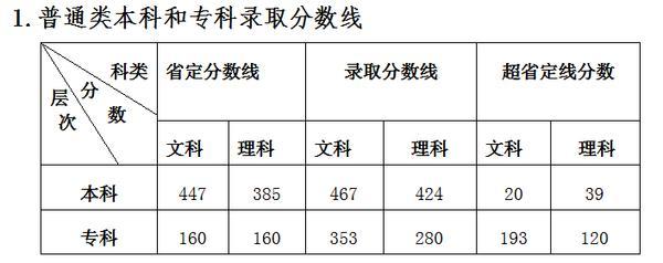 高招直通车｜如何报考郑州科技学院 可结合往年分数线进行填报