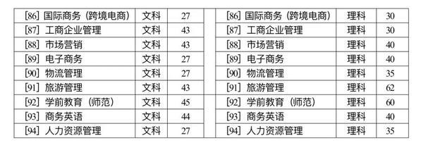 高招直通车｜如何报考郑州科技学院 可结合往年分数线进行填报